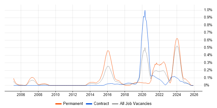 Psychology job vacancy trend in Scotland
