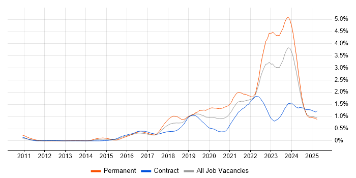 Job vacancy trend for Public Cloud in Scotland Job vacancy trend for Public Cloud in Scotland