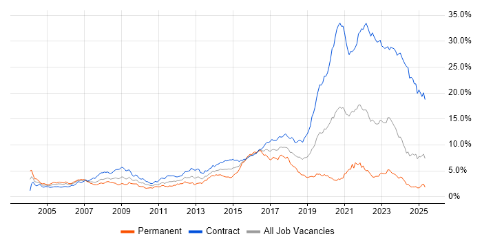 Job vacancy trend for Public Sector in Scotland Job vacancy trend for Public Sector in Scotland
