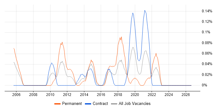 Public Speaking job vacancy trend in Scotland