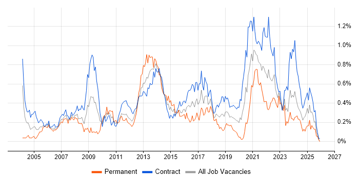 Publishing job vacancy trend in Scotland