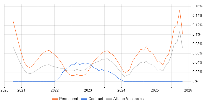 Pulumi job vacancy trend in Scotland