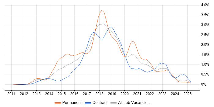 Job vacancy trend for Puppet in Scotland Job vacancy trend for Puppet in Scotland
