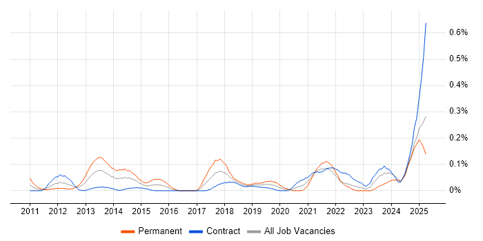 Job vacancy trend for Push Notifications in Scotland Job vacancy trend for Push Notifications in Scotland