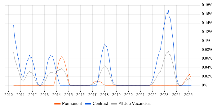 Job vacancy trend for PuTTY in Scotland