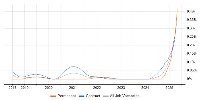 Job vacancy trend for PyCharm in Scotland Job vacancy trend for PyCharm in Scotland