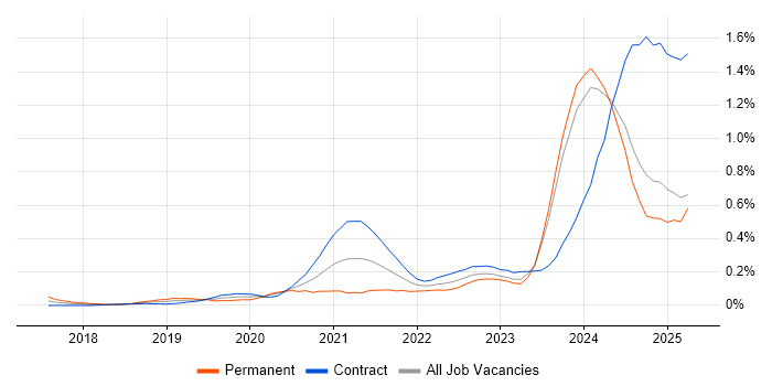 Job vacancy trend for PySpark in Scotland Job vacancy trend for PySpark in Scotland