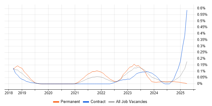 Job vacancy trend for pytest in Scotland Job vacancy trend for pytest in Scotland