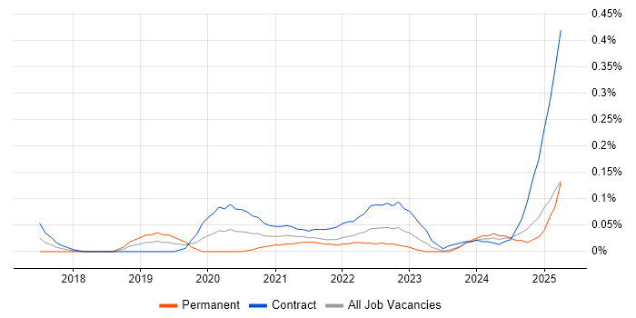 Job vacancy trend for Python Data Engineer in Scotland Job vacancy trend for Python Data Engineer in Scotland