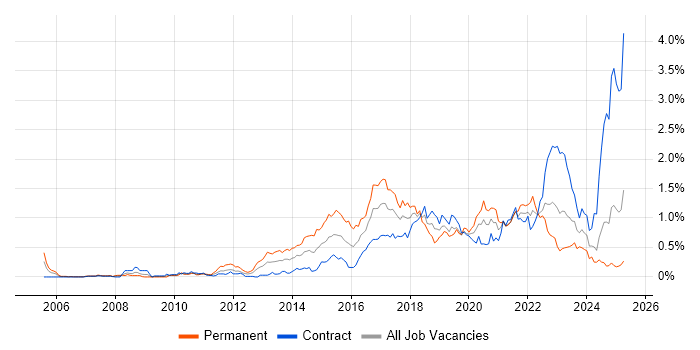 Job vacancy trend for Python Developer in Scotland Job vacancy trend for Python Developer in Scotland