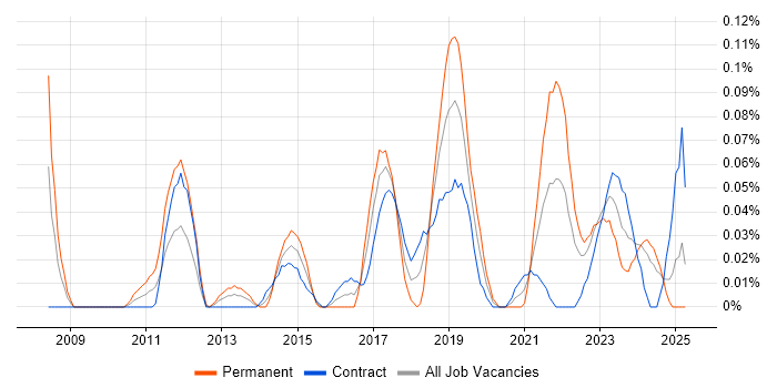 Job vacancy trend for Python/Django Developer in Scotland Job vacancy trend for Python/Django Developer in Scotland