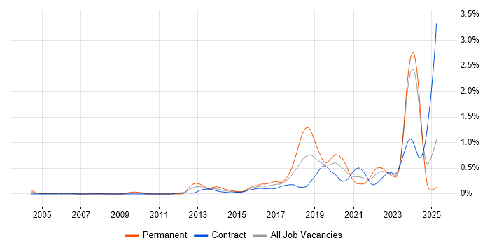 Job vacancy trend for Python Engineer in Scotland Job vacancy trend for Python Engineer in Scotland