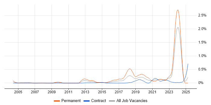 Job vacancy trend for Python Software Engineer in Scotland Job vacancy trend for Python Software Engineer in Scotland
