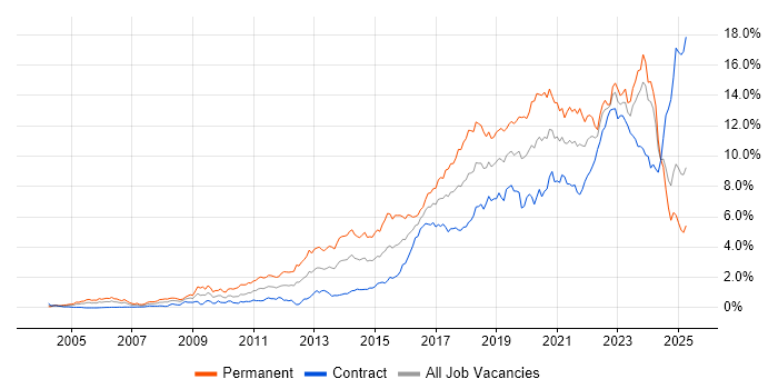 Job vacancy trend for Python in Scotland