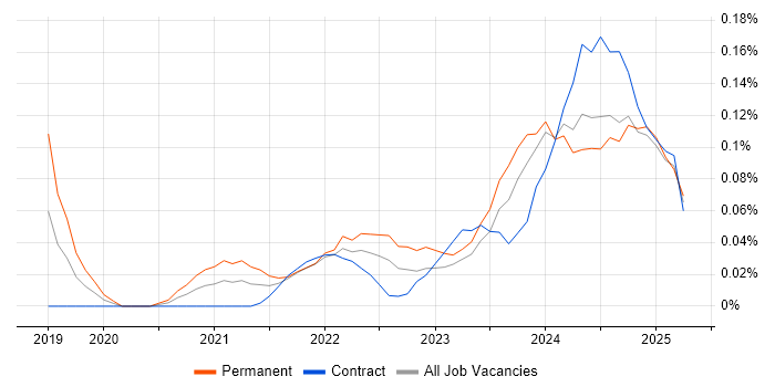Job vacancy trend for PyTorch in Scotland