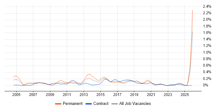 QA Analyst job vacancy trend in Scotland