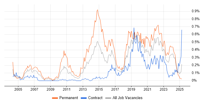 Job vacancy trend for QA Engineer in Scotland Job vacancy trend for QA Engineer in Scotland