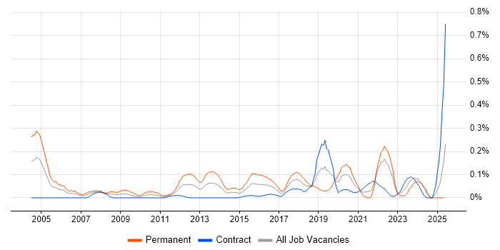 Job vacancy trend for QA Leader in Scotland Job vacancy trend for QA Leader in Scotland