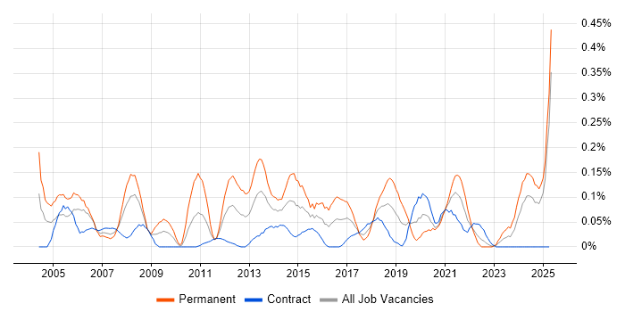 Job vacancy trend for QA Manager in Scotland Job vacancy trend for QA Manager in Scotland