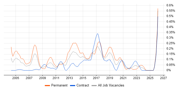 QA Tester job vacancy trend in Scotland