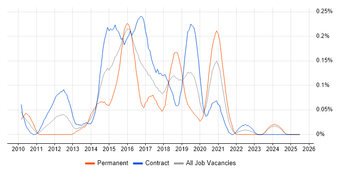 Job vacancy trend for Qlik Developer in Scotland