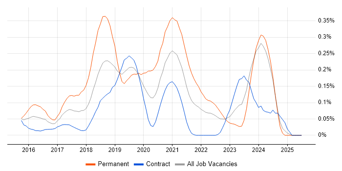 Job vacancy trend for Qlik Sense in Scotland