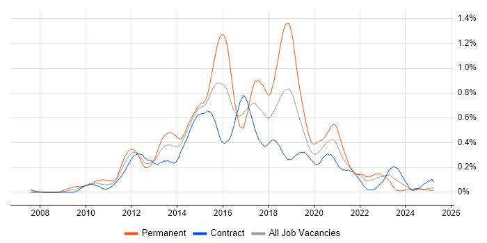 Job vacancy trend for QlikView in Scotland Job vacancy trend for QlikView in Scotland