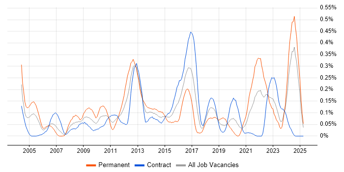 Job vacancy trend for QMS in Scotland Job vacancy trend for QMS in Scotland