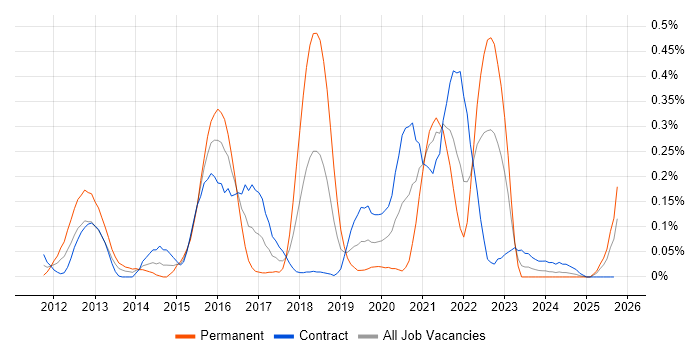 QRadar job vacancy trend in Scotland QRadar job vacancy trend in Scotland