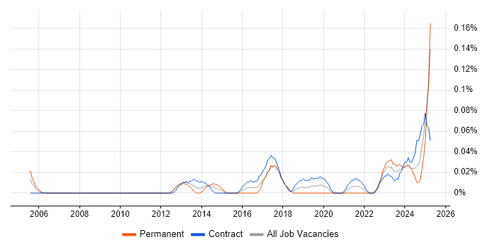 Job vacancy trend for Qualitative Analysis in Scotland