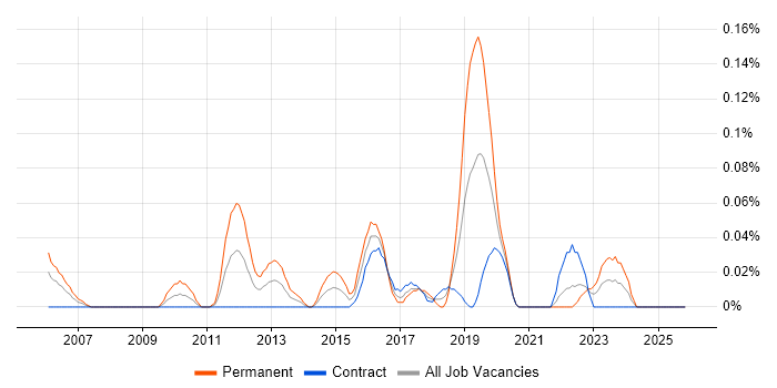 Qualitative Analyst job vacancy trend in Scotland