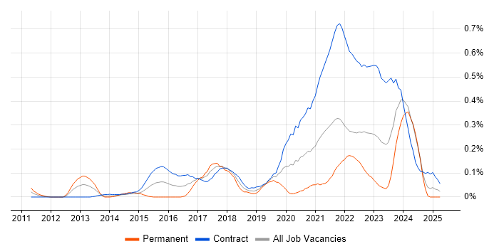 Job vacancy trend for Qualitative Research in Scotland Job vacancy trend for Qualitative Research in Scotland
