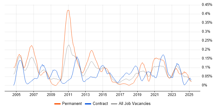 Job vacancy trend for Quality Analyst in Scotland Job vacancy trend for Quality Analyst in Scotland