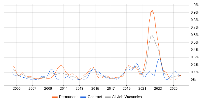 Quality Engineer job vacancy trend in Scotland