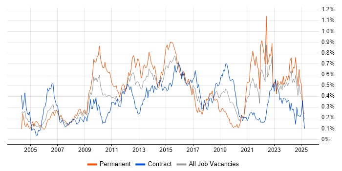 Job vacancy trend for Quality Management in Scotland Job vacancy trend for Quality Management in Scotland