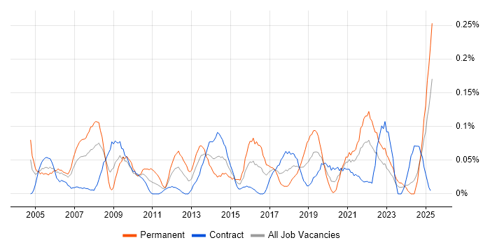 Job vacancy trend for Quality Manager in Scotland Job vacancy trend for Quality Manager in Scotland