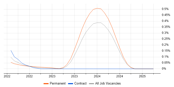 Job vacancy trend for Qualtrics in Scotland Job vacancy trend for Qualtrics in Scotland
