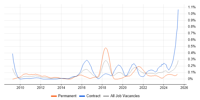 Job vacancy trend for Qualys in Scotland Job vacancy trend for Qualys in Scotland