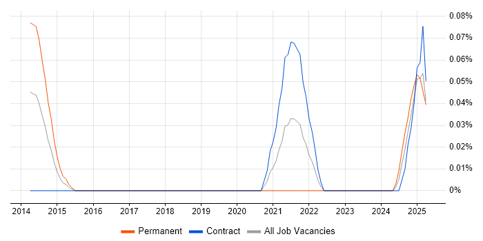 Job vacancy trend for Quantitative Trading in Scotland Job vacancy trend for Quantitative Trading in Scotland