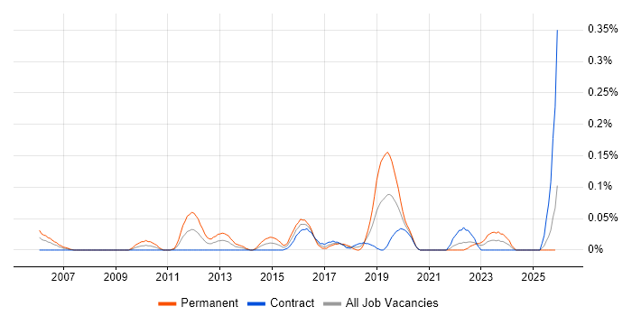 Quantitative Analyst job vacancy trend in Scotland