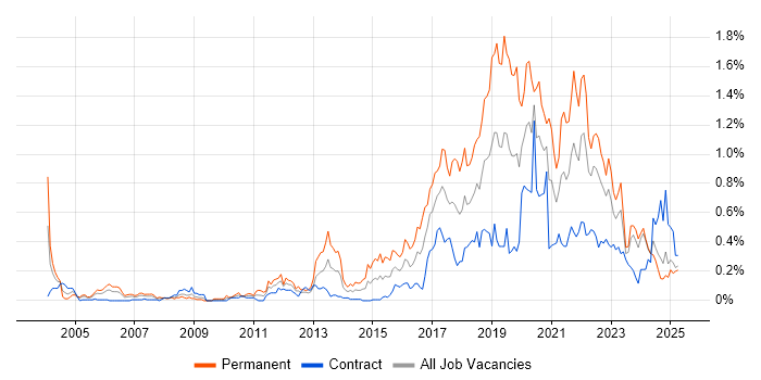 Job vacancy trend for R in Scotland Job vacancy trend for R in Scotland