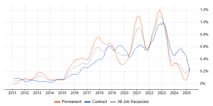 Job vacancy trend for RabbitMQ in Scotland Job vacancy trend for RabbitMQ in Scotland