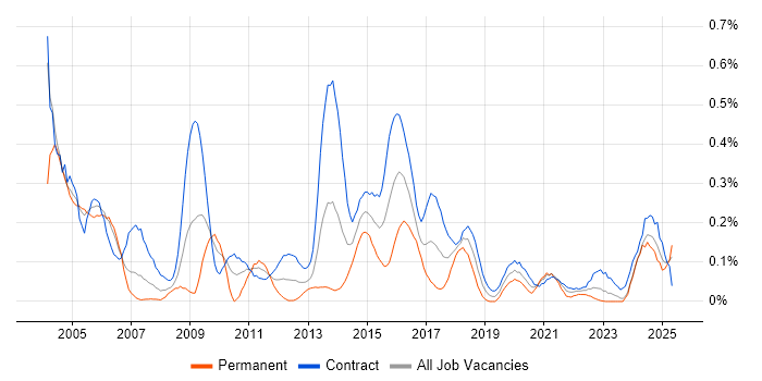 Job vacancy trend for RACF in Scotland Job vacancy trend for RACF in Scotland