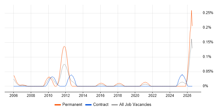 Radar Engineer job vacancy trend in Scotland