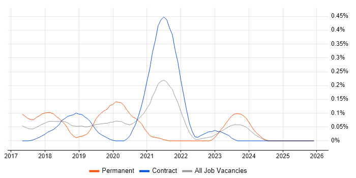 Rancher job vacancy trend in Scotland