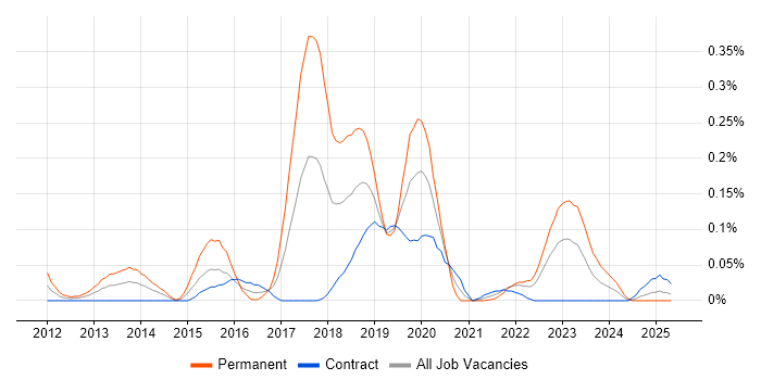 Job vacancy trend for Ranorex in Scotland Job vacancy trend for Ranorex in Scotland