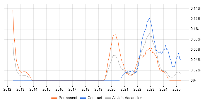 Job vacancy trend for Rapid7 in Scotland Job vacancy trend for Rapid7 in Scotland
