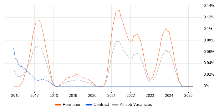 Job vacancy trend for Raspberry Pi in Scotland Job vacancy trend for Raspberry Pi in Scotland
