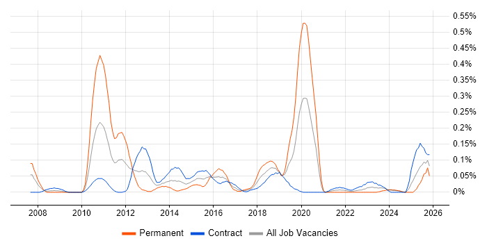 Rational Rhapsody job vacancy trend in Scotland