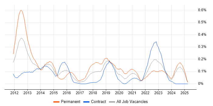 Job vacancy trend for Razor View Engine in Scotland Job vacancy trend for Razor View Engine in Scotland